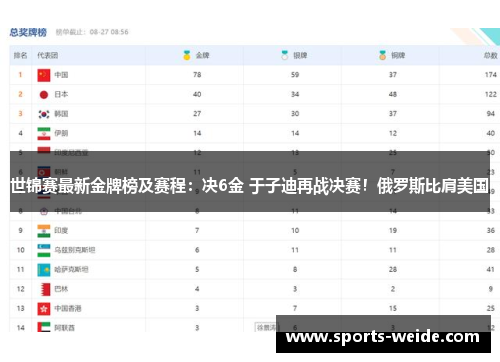 世锦赛最新金牌榜及赛程：决6金 于子迪再战决赛！俄罗斯比肩美国